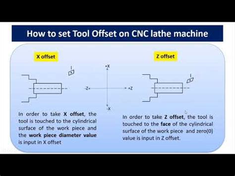 angle offset in cnc machine|how to set offset cnc.